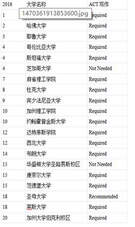 美国前20院校对于ACT写作的要求