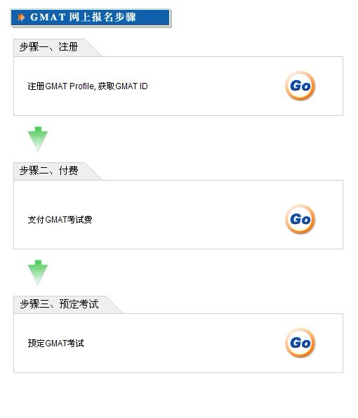 2015年GMAT考试报名流程